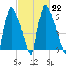 Edgely tide chart for Wednesday, February 22, 2023