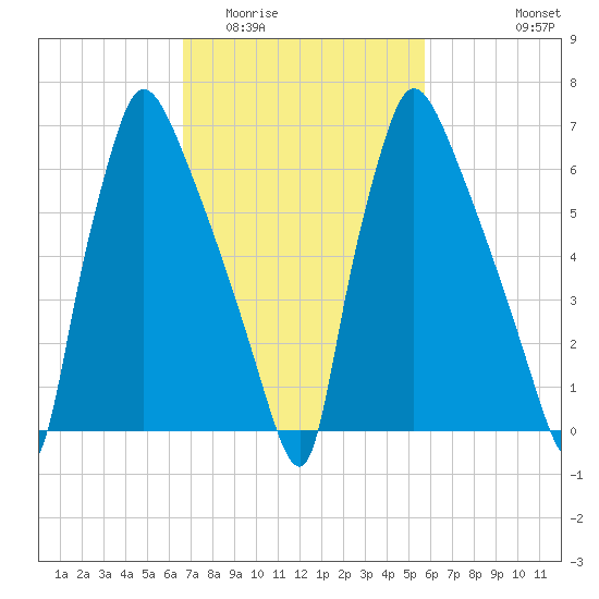 Edgely tide chart for Thursday, February 23, 2023