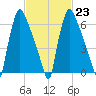 Edgely tide chart for Thursday, February 23, 2023