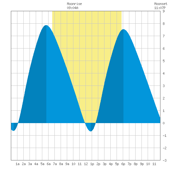 Edgely tide chart for Friday, February 24, 2023