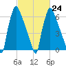 Edgely tide chart for Friday, February 24, 2023