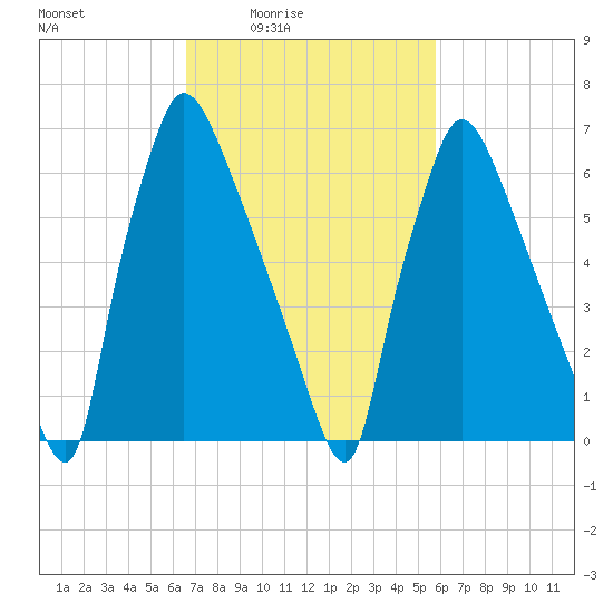 Edgely tide chart for Saturday, February 25, 2023