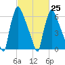 Edgely tide chart for Saturday, February 25, 2023
