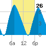 Edgely tide chart for Sunday, February 26, 2023