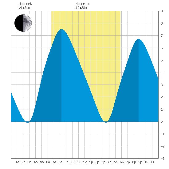 Edgely tide chart for Monday, February 27, 2023