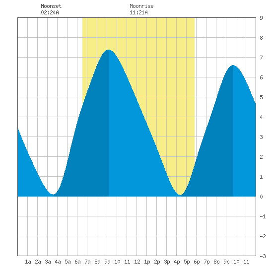 Edgely tide chart for Tuesday, February 28, 2023