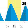 Edgely tide chart for Tuesday, February 28, 2023