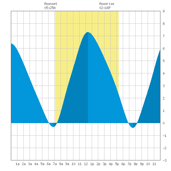 Edgely tide chart for Thursday, February 2, 2023