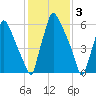 Edgely tide chart for Friday, February 3, 2023