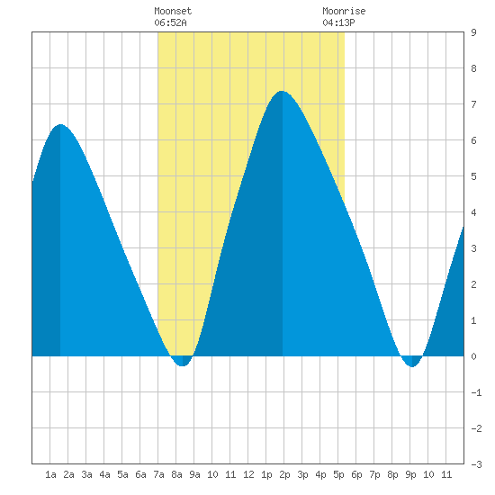 Edgely tide chart for Saturday, February 4, 2023