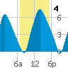 Edgely tide chart for Saturday, February 4, 2023