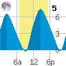 Edgely tide chart for Sunday, February 5, 2023