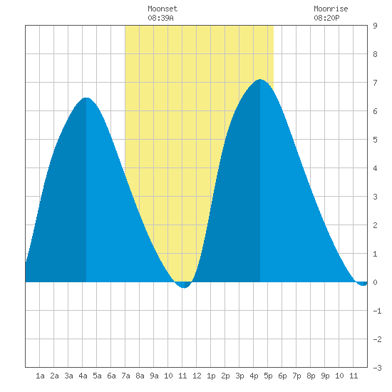 Edgely tide chart for Wednesday, February 8, 2023