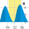 Edgely tide chart for Wednesday, February 8, 2023