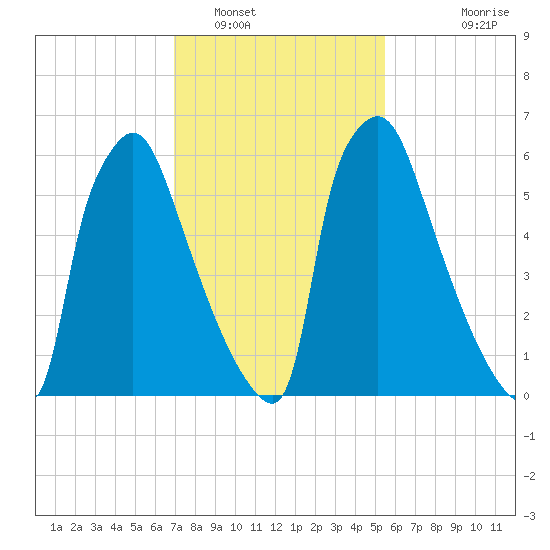 Edgely tide chart for Thursday, February 9, 2023