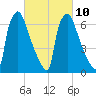 Edgely tide chart for Friday, March 10, 2023