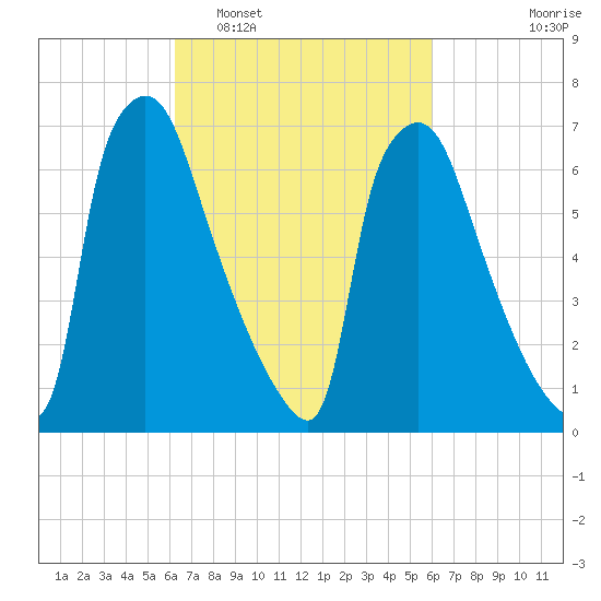 Edgely tide chart for Saturday, March 11, 2023