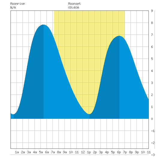 Edgely tide chart for Sunday, March 12, 2023