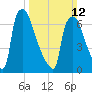 Edgely tide chart for Sunday, March 12, 2023