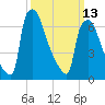Edgely tide chart for Monday, March 13, 2023