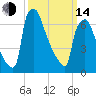 Edgely tide chart for Tuesday, March 14, 2023