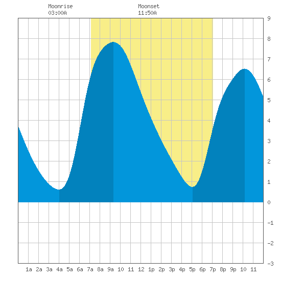 Edgely tide chart for Wednesday, March 15, 2023