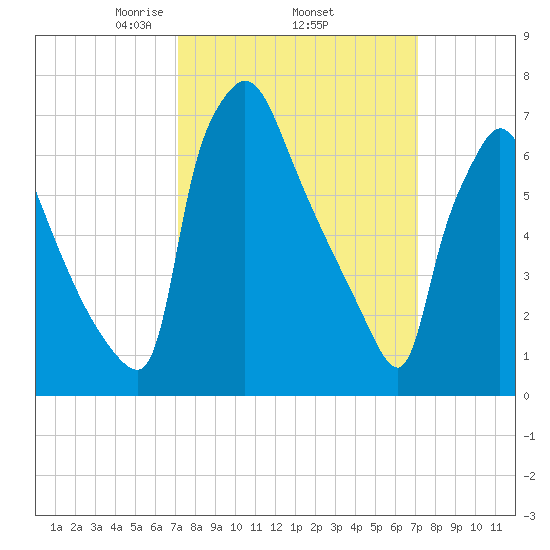 Edgely tide chart for Thursday, March 16, 2023