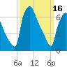 Edgely tide chart for Thursday, March 16, 2023