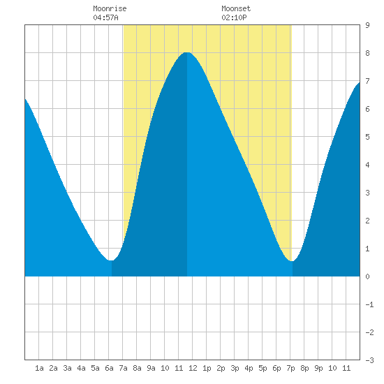 Edgely tide chart for Friday, March 17, 2023
