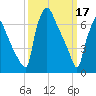 Edgely tide chart for Friday, March 17, 2023