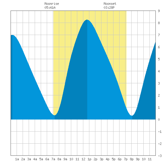 Edgely tide chart for Saturday, March 18, 2023