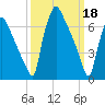 Edgely tide chart for Saturday, March 18, 2023