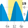 Edgely tide chart for Sunday, March 19, 2023