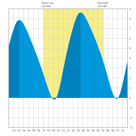 Edgely tide chart for Monday, March 20, 2023