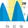 Edgely tide chart for Monday, March 20, 2023