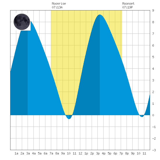 Edgely tide chart for Tuesday, March 21, 2023