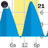 Edgely tide chart for Tuesday, March 21, 2023