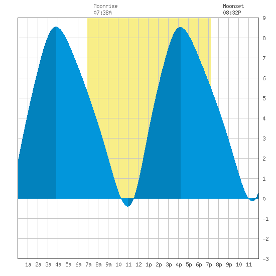 Edgely tide chart for Wednesday, March 22, 2023
