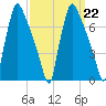 Edgely tide chart for Wednesday, March 22, 2023