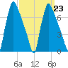 Edgely tide chart for Thursday, March 23, 2023