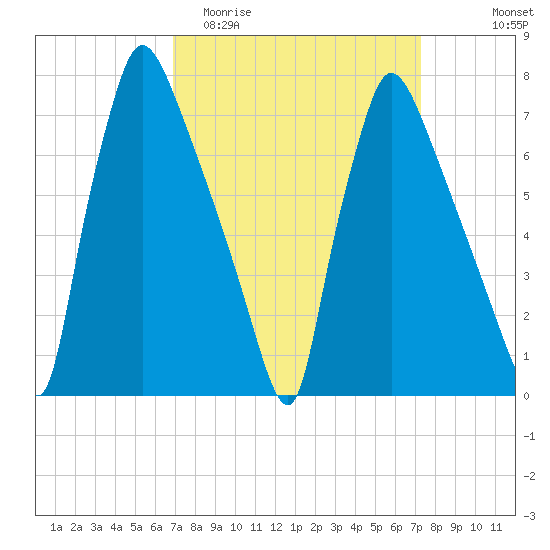 Edgely tide chart for Friday, March 24, 2023
