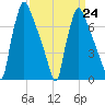 Edgely tide chart for Friday, March 24, 2023