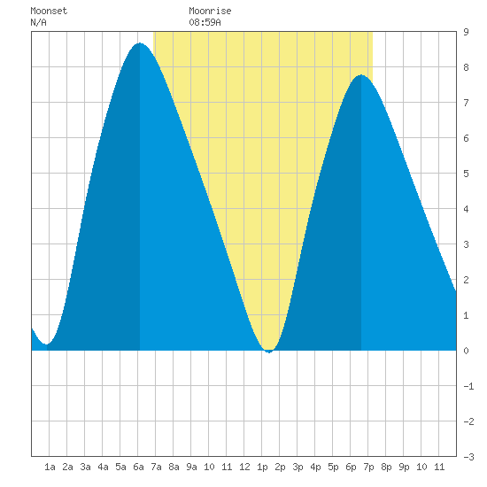 Edgely tide chart for Saturday, March 25, 2023