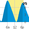 Edgely tide chart for Saturday, March 25, 2023