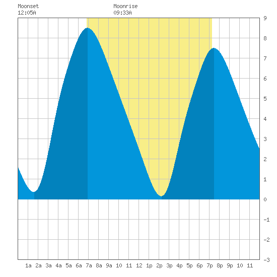 Edgely tide chart for Sunday, March 26, 2023