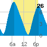 Edgely tide chart for Sunday, March 26, 2023