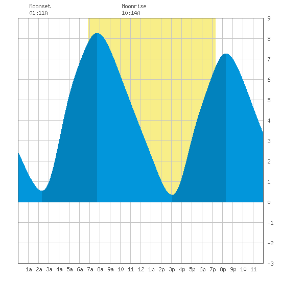 Edgely tide chart for Monday, March 27, 2023