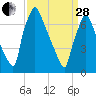 Edgely tide chart for Tuesday, March 28, 2023