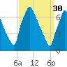 Edgely tide chart for Thursday, March 30, 2023