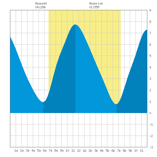 Edgely tide chart for Friday, March 31, 2023